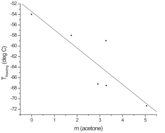 Fig. 7. Freezing temperatures ( ◦ C) as a function of acetone molality. Molality is determined from aerosol size increase as determined by a Mie scattering analysis of infrared extinction spectra.