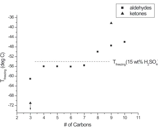 Fig. 8. Freezing temperatures ( ◦ C) as a function of organic carbon chain length. Results, except for acetone, are shown for aqueous aerosols saturated with organic