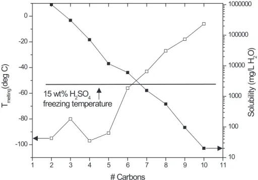 Fig. 9. Melting points (open squares) and solubilities (filled squares) of aldehyde compounds used in this study