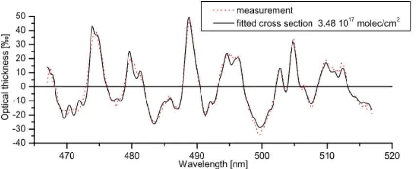 Fig. 7. Example fit of the DOAS Analysis for NO 2 . The analyzed spectrum was observed on 5 October 2006 downwind of Secunda synfuel refinery (spectrum 1355 line 16).