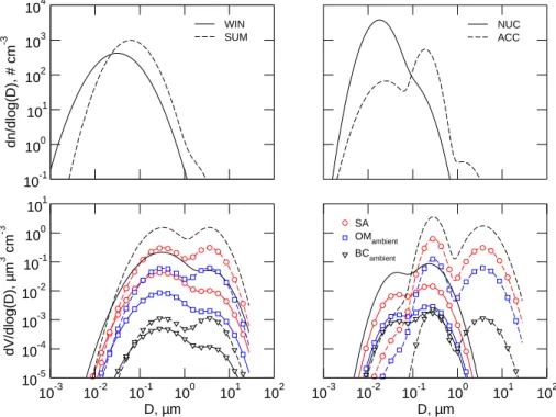 Fig. 3. As in Fig. 2, but for background aerosols. Shown are four distinct free tropospheric cases describing typical midlatitude winter (solid curves) and summer (dashed curves)  distri-butions in the left panel, and distridistri-butions found after new p