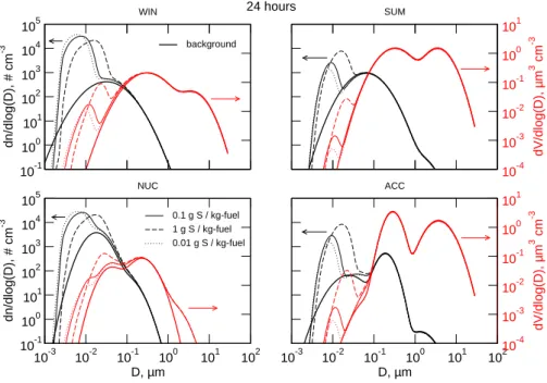 Fig. 5. Total number and volume distributions for the four background aerosol cases 24 h after emission for three FSCs