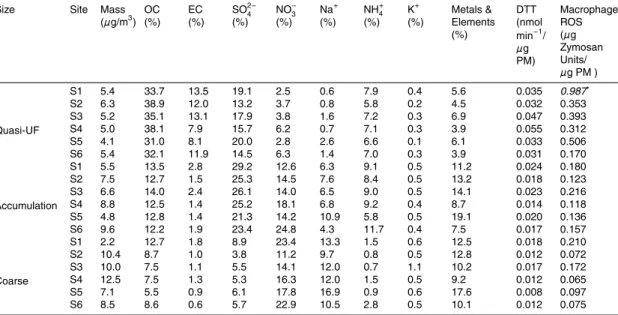 Table 1. Size-resolved PM mass concentration, chemical composition and redox activities at the six sampling sites.