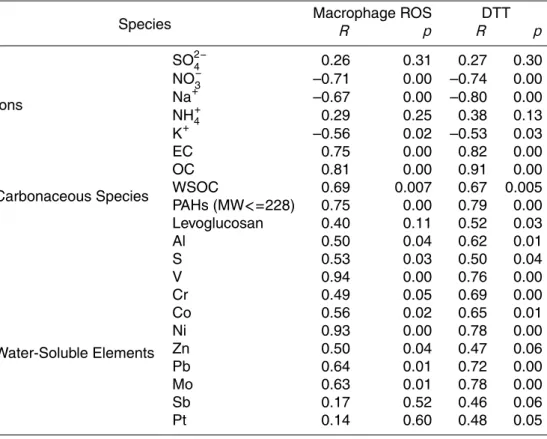 Table 2. Pearson Correlation between Macrophage ROS activity, DTT level, and selected species.