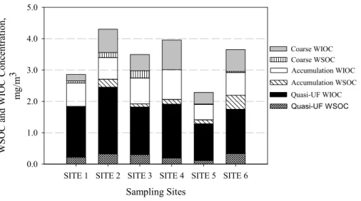 Fig. 2. Concentrations of water-soluble organic carbon (WSOC) and water insoluble organic carbon (WIOC) in three size ranges at all sampling sites.