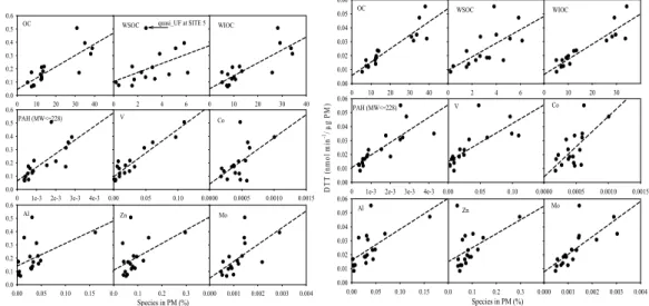 Fig. 4. Scatter Plot of (a). Macrophage ROS and (b) DTT, with total, insoluble and water soluble OC (OC, WIOC, and WSOC, respectively) and selected water soluble elements.