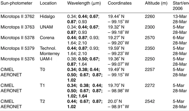 Table 1. Characteristics of the sun-photometer instruments used in the 2006 MILAGRO cam- cam-paign in Mexico City