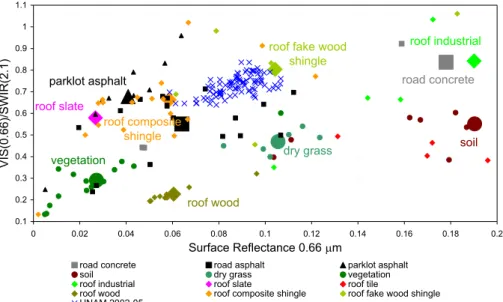 Fig. 3. The ratio between the VIS(0.66 µm)/SWIR(2.1 µm) is presented as a function of the surface reflectance at 0.66 µm, based on the Herald et al