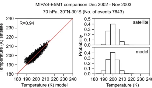 Fig. 4. Comparison of E5M1 temperature calculations with MIPAS at 70 hPa for the period December 2002 to November 2003