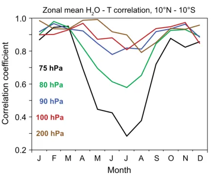 Fig. 6. Model calculated correlation coe ffi cients (R) between zonal mean water vapor and temperature in the latitude band 10 ◦ S to 10 ◦ N at di ff erent altitudes for the period 1996–2005.