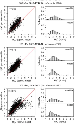 Fig. 7. Comparison of E5M1 water vapor calculations with HALOE at 100 hPa for the period 1997–2005.