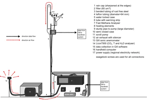 Fig. 2. Schematic overview of the combined field set-up of the open path eddy covariance system for carbon dioxide and water vapour and the closed path eddy covariance system for methane using the FMA.