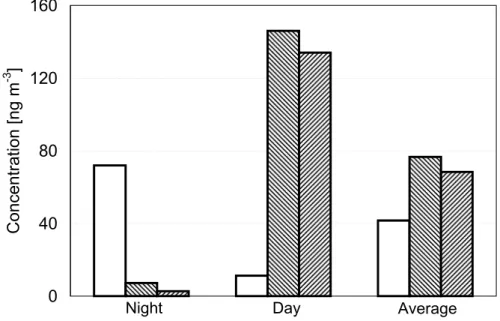 Fig. 2. Hexose (glucose and fructose) concentrations in ambient air in Amazonia (Balbina, Brazil): estimate from spore counts (this study) compared to measurements of (a) Graham et al