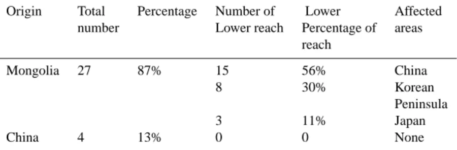 Table 1. The calculation of percentage for sand/dust storm processes over the Northeast Asia in the spring of 2006.