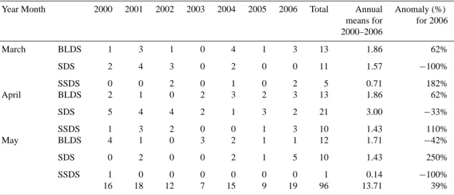 Figure 2 is calculated the anomaly fields which are relative to the mean from 1971–2000