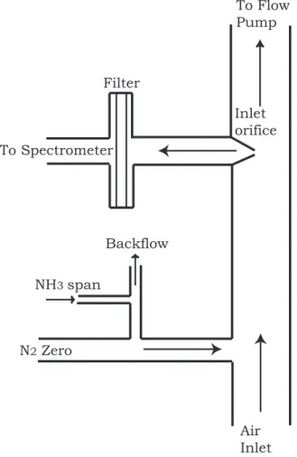 Fig. 2. Schematic illustration of the air sampling manifold with critical orifice flow inlet and air filter