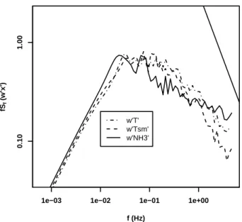 Fig. 7. Power spectra of covariance in vertical wind speed with sonic temperature, w’T’, smoothed sonic temperature, w’T’ sm , and fluctuations in NH 3 mixing ratio, w’NH 3 ’