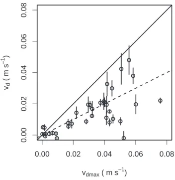Fig. 9. Scatter plot comparison of measured deposition velocity, v d , and maximum deposition velocity in the case that all molecules reaching the leaf surface are absorbed, v dmax .