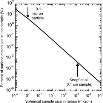 Fig. 1. The percentage of molecules residing on the surface for a given size sample. To calculate the number of molecules in the bulk, a density of 1.3 g cm −3 was assumed