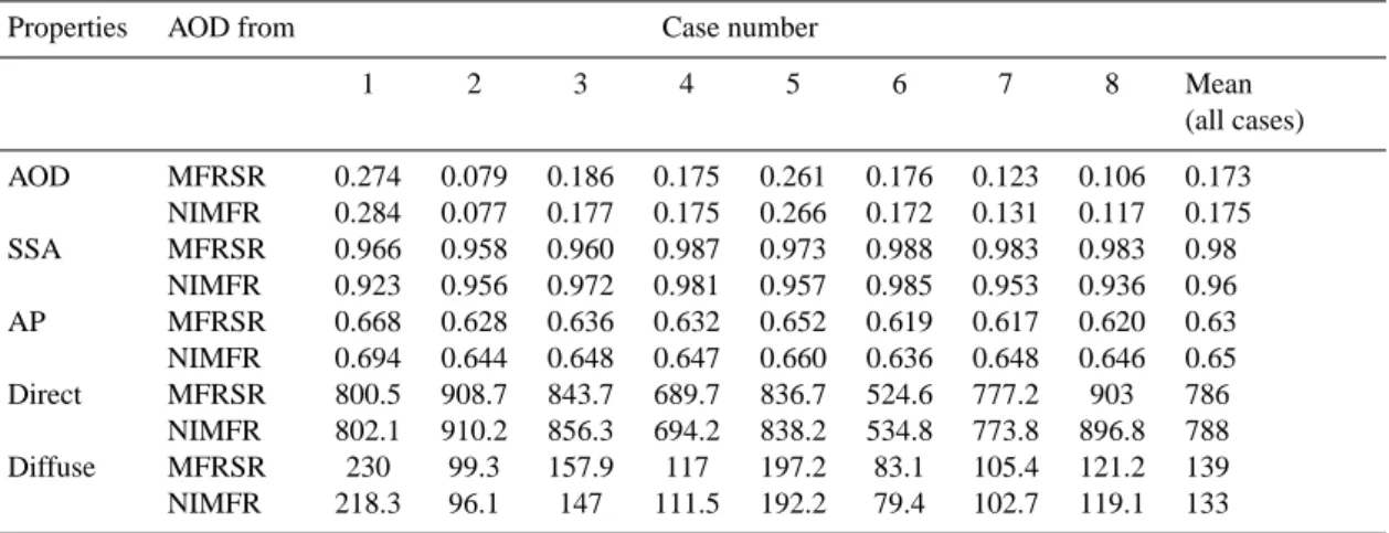 Table A1. Aerosol optical depth (AOD), single scattering albedo (SSA), asymmetry parameter (AP), direct and diffuse irradiances calculated for eight cases by using as input AOD values derived from MFRSR and NIMFR data.
