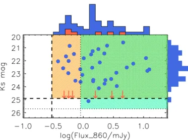 Fig. 5. Distribution of observed K s-band magnitude and 860 µm ALMA fluxes of ALPINE serendipitous continuum sources with a K s  counter-part