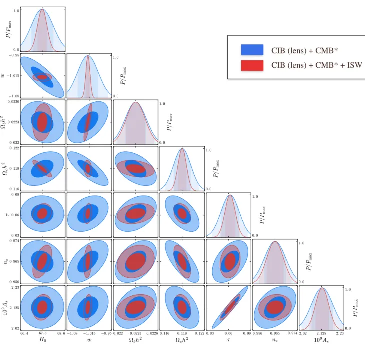 Fig. 5. Fisher forecasts for the 1σ and 2σ confidence contours for the wCDM cosmological parameters in the f sky = 70% case