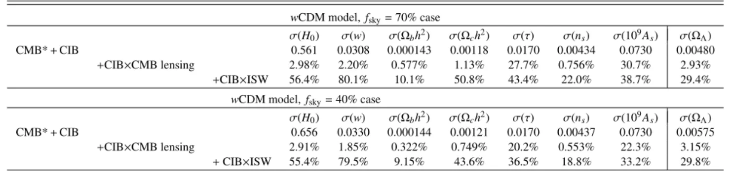 Table 5. Forecast constraints on wCDM cosmological parameters.