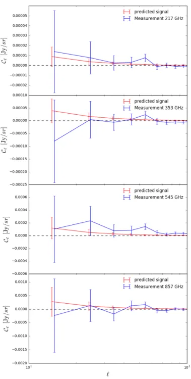 Fig. 6. Measured CIB×CMB cross-correlation and corresponding error bars for the GASS CIB field (blue points)