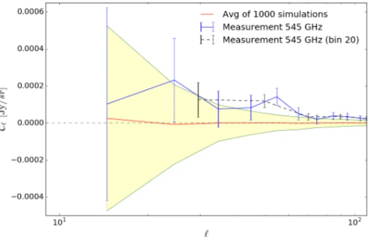 Table 6. Best-fit values and errors for the amplitude A, and significance of the signal A/σ A for all the frequencies.