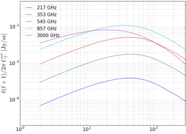 Fig. 1. CIB×ISW cross-correlation power spectra (in Jy sr −1 ) for the five frequency channels.