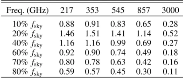 Table 3. Predicted S/N for the ISW signal in the current realistic sce- sce-nario, including the dust residuals in the CIB maps.