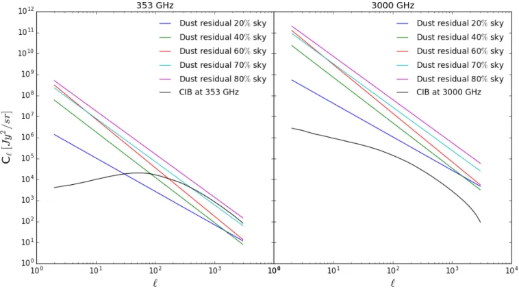 Fig. 3. Power spectra of the CIB and 10% of the dust residual at 353 GHz (left panel) and 3000 GHz (right panel)