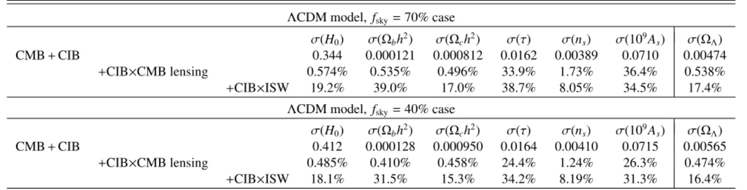 Table 4. Forecast constraints on ΛCDM cosmological parameters.