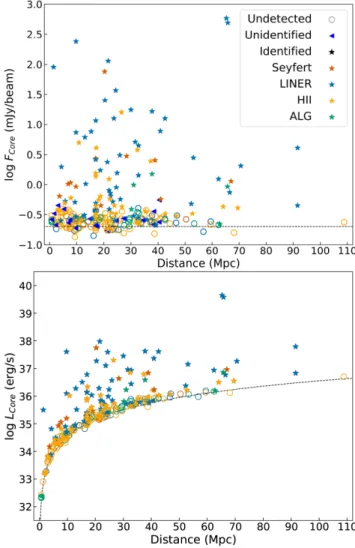Figure 5. Radio core flux density (F core in mJy beam − 1 , upper panel) and its luminosity (L core , integrated over the e-MERLIN L band, 1.244–1.756 GHz, in erg s − 1 , lower panel) as a function of distance (Mpc) for the full sample.