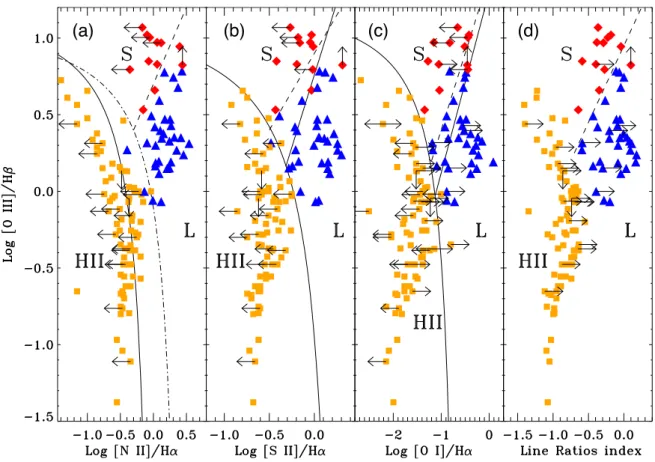 Figure 1. Diagnostic diagrams based on optical spectra (named BPT, Baldwin, Phillips &amp; Terlevich 1981): log([O III ]/H β) versus (a) log([N II ]/H α), (b) log([S II ]/H α), (c) versus log([O I ]/Hα), and (d) line ratios index (the averaged line ratios,