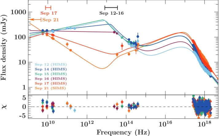Figure 1. Broad-band multiwavelength modelling of MAXI J1535 − 571 during the rise phase of its 2017 outburst (as the source transitioned from the HIMS to the SIMS; states identified in the legend)