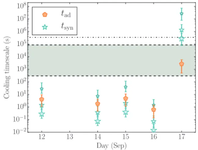 Figure 5. Adiabatic and radiative cooling time-scales of the compact jet emission from our September 12–17 epochs
