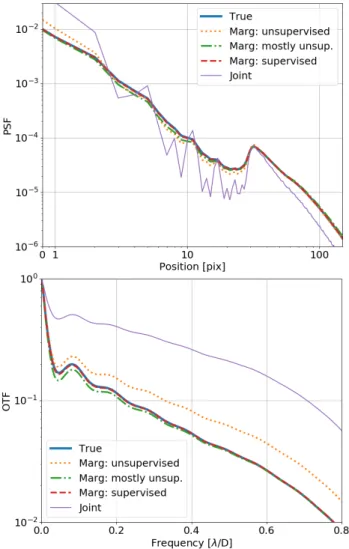 Figure 15. Top: True PSF (thick plain blue line), the marginal estimates for different supervision levels (dotted orange, dashed red, dashed-dotted green) and the joint estimate (thin violet plain)