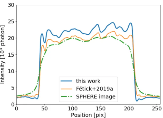 Figure 18. Slice of the asteroid Vesta for the SPHERE image (dashed-dotted), the deconvolution with a Moffat from F´ etick et al