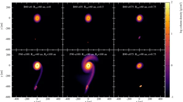Fig. 3. Gas column density of the disk around UX Tau A being gravitationally perturbed by UX Tau C