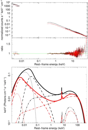 Fig. 6. Simultaneous fit of the Ark 120 SED (XMM-Newton/OM/pn and NuSTAR) spectra of Ark 120 (AGN rest-frame) obtained on 2014 March 22 and on 2013 February 18