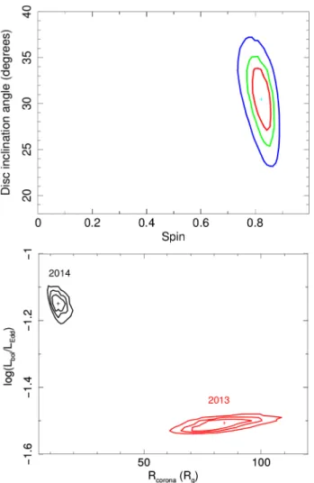 Fig. 7. 2D contour plots (at the 68%, 90% and 99% confidence levels) from the simultaneous fit of the 2013 and 2014 observations