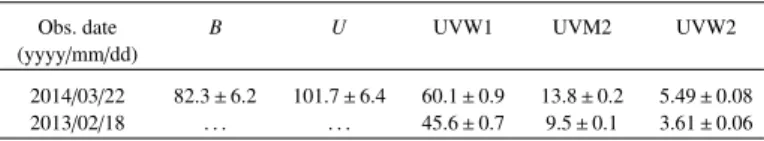 Table 2. OM average reddened count rates (expressed in s −1 ) of the AGN and associated errors for optical and UV filters used for the SED fitting.