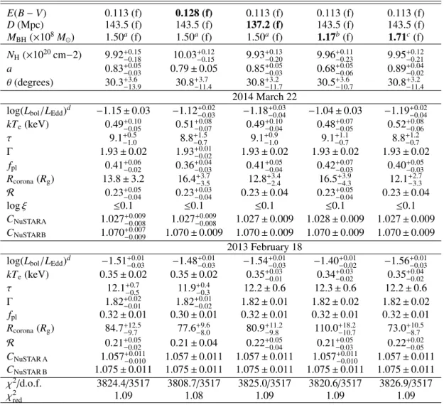 Table 3. Simultaneous SED (from optical to hard X-rays) fitting of both 2014 March 22 and 2013 February 18 observations with the model redden × tbnew × {optxconv + re f lcomp + 3 × zgaussian(BLR)} described in Sect