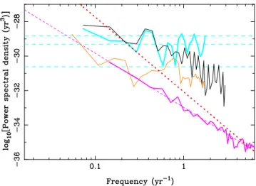 Figure 4. Power spectra of the frequentist-derived (cyan, with mean and 68 per cent confidence levels indicated by horizontal dashed lines) and Bayesian-derived (black) pulsar time standard overlaid with the expected power-spectral density of the timing re