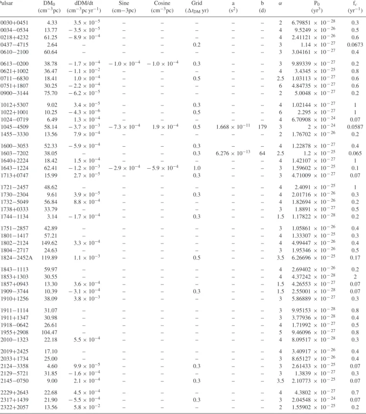 Table A1. Parameters describing the DM model (columns 2–8) and the red-noise model (last 3 columns) used for each pulsar