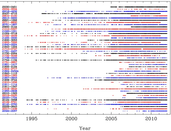 Figure 1. Data spans and sampling for the IPTA pulsars used in our analysis. Each point indicates an observation, but neither the ToA nor its uncertainty are shown