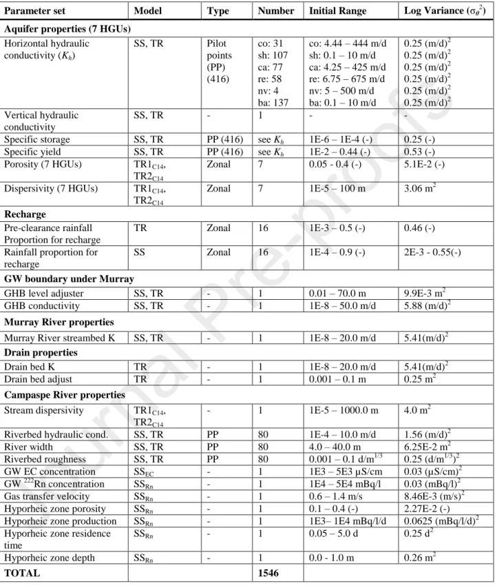 Table 2. Summary of model parameterization. For the aquifer property parameters, the  hydrogeological units are abbreviated as follows: Coonambidgal (co), Shepparton (sh),  Calivil (ca), Renmark (re), Newer Volcanics (nv), Basement (ba)