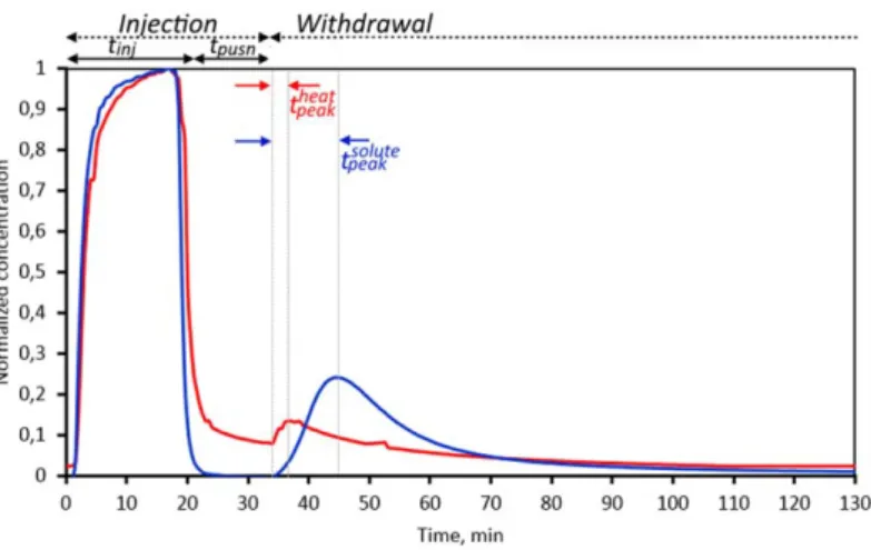 Figure 5. Temperature (red line) and concentration (blue line) breakthrough curves measured in between packers for Test 2