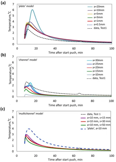 Figure 6. Effect of changes in fracture aperture on temperature breakthrough curve for (a) ‘‘plate’’ and (b) ‘‘channel’’ fracture models